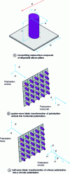 Figure 28 - Optical polarization transformation by metasurface