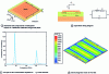 Figure 3 - Metallo-dielectric metasurface [1]