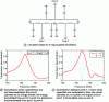 Figure 20 - Circulator based on 3 time-modulated ring resonators