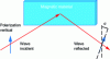 Figure 8 - Kerr effect: polarization rotation upon reflection of a vertically polarized wave on a layer of magnetic material.