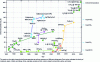 Figure 1 - Critical temperature of superconductors discovered over the past 100 years (adapted from [1])