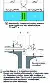 Figure 12 - Josephson junction principle (from [3])