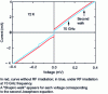 Figure 15 - Current-voltage characteristic of a YBCO JJ produced by ion irradiation, measured at 72 K