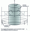 Figure 5 - Superconducting cylinder subjected to a uniform field B0 created by a current in a solenoid (current density j0) (from [8])