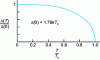 Figure 8 - Evolution of the BCS superconducting gap with temperature (from [9])