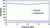 Figure 13 - Measured spectra of the real and imaginary parts of the permittivity of a thin layer of KTN deposited on a MgO substrate