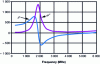 Figure 15 - Spectra of the real (µ′) and imaginary (µ′′) parts of the permeability of a 154 nm-thick ferroelectric thin film of an amorphous CoNbZr mixture deposited on a rigid dielectric substrate