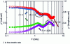 Figure 28 - Variation of the spectra of the real and imaginary parts of the permeability of a mixture of polymer and magnetic powder (plasto-ferrite) under the action of uniaxial stretching