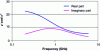 Figure 3 - Spectra of the real and imaginary parts of the relative permittivity of ethanol at 25°C in the microwave range