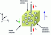 Figure 3 - Composite specimen configuration for determining equivalent electrical conductivities and permittivities