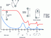 Figure 4 - Evolution of ...