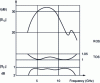 Figure 20 - Modulus of the distribution parameters (S-parameters) and standing wave ratio (SWR) as a function of frequency of the microstrip field displacement isolator