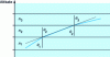 Figure 10 - Geometry associated with the definition of Descartes' law