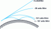 Figure 11 - Radio wave trajectory as a function of the co-index gradient