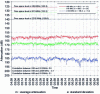 Figure 15 - Example of radio field variation due to tropospheric scattering