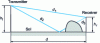 Figure 8 - Diagram showing the masking of the reflected beam by an obstacle