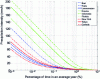 Figure 11 - Examples of cumulative precipitation intensity distributions predicted by Recommendation ITU-R P.837