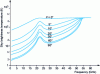 Figure 17 - Frequency variation of sky brightness temperature at different elevation angles