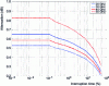 Figure 5 - Cumulative water vapour attenuation distribution predicted by ITU-R recommendation P.676, city of Milan, link at 38˚ elevation.