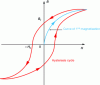 Figure 10 - Hysteresis cycle of a ferromagnetic material and 1re magnetization curve