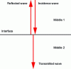 Figure 2 - Normal incident plane wave on an interface between two media