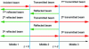 Figure 5 - Multiple reflections and transmissions in a sheet of material