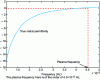 Figure 9 - Variation of the real part of the permittivity of copper