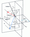 Figure 16 - Refraction across a metasurface with a phase gradient at transmission