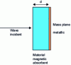 Figure 6 - Magnetic absorbent material