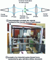 Figure 5 - Characterization
of a composite dielectric material using a pair of horns and lenses