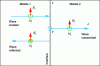 Figure 12 - Plane wave at normal incidence on an interface between two media