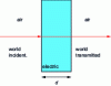 Figure 17 - Dielectric blade surrounded by air at normal incidence