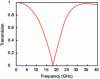 Figure 21 - Notch filter transmission variation calculated from formula (69)