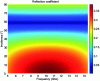 Figure 23 - Variation of the reflection coefficient as a function of frequency and incidence