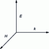 Figure 9 - Direct trihedron formed by the fields E, H and the wave vector k of a plane wave