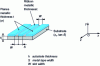 Figure 12 - Coplanar waveguide