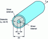 Figure 19 - Dielectric-filled coaxial line