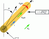 Figure 1 - Geometric description of the polarized cylindrical conductor for generating longitudinal currents