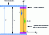 Figure 3 - Moderate electrical conductivity cylinder in contact with a voltage source