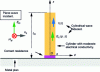 Figure 4 - Simulation of the cylindrical wave induced in an electrical monopole composed of a medium of moderate electrical conductivity