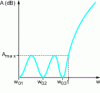 Figure 15 - Attenuation response curve of a 5th-order Chebyshev filter