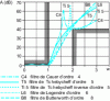 Figure 24 - Comparative response of five analytical filters meeting the same attenuation template specifications