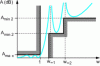 Figure 28 - General low-pass filter with Chebyshev bandpass behavior and two transmission zeros at finite frequency