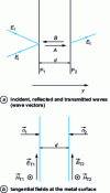 Figure 14 - Transmission of a plane wave through a metal layer of thickness d.