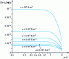 Figure 17 - Behavior of transfer impedance as a function of conductivity and metal layer thickness