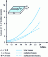 Figure 5 - Radiation losses in a microstrip line discontinuity