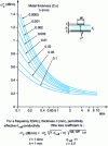 Figure 7 - Normalized loss coefficient in a microstrip line as a function of line width and thickness