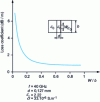 Figure 9 - Loss coefficient in a coplanar line as a function of slot width W