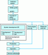 Figure 2 - Safety lifecycle (this cycle appears linear but requires development loops between stages)