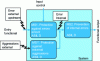 Figure 6 - Different types of security mechanism requirements